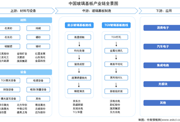 2026年中国玻璃基板产业链图谱及投资布局分析（附产业链全景图）