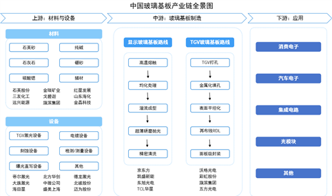 2026年中国玻璃基板产业链图谱及投资布局分析（附产业链全景图）