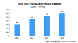 2026年全球及中国OLED面板出货面积预测分析（图）