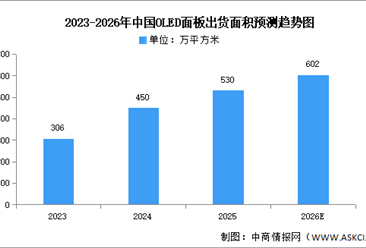 2026年全球及中国OLED面板出货面积预测分析（图）