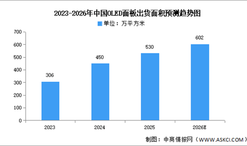 2026年全球及中国OLED面板出货面积预测分析（图）