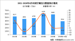 2026年1-6月中国空调出口数据统计分析：出口量同比下降4.6%