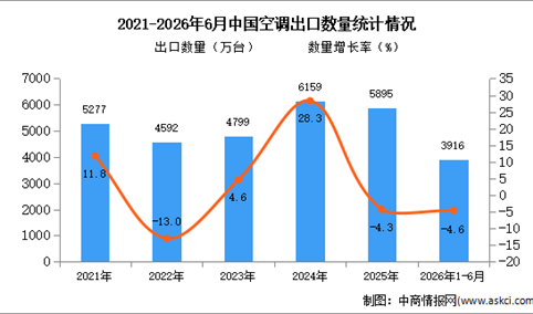 2026年1-6月中国空调出口数据统计分析：出口量同比下降4.6%
