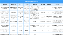 2026年中国钛白粉产量及在建项目预测分析（图）