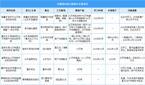 2026年中国钛白粉产量及在建项目预测分析（图）