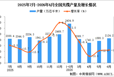 2026年6月全国光缆产量数据统计分析