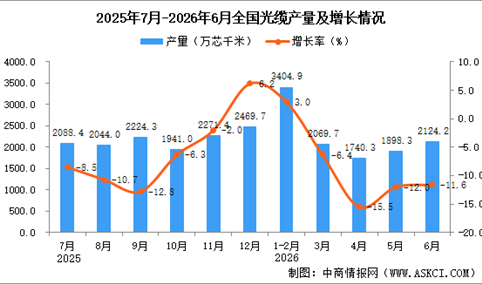 2026年6月全国光缆产量数据统计分析