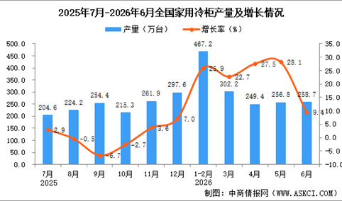 2026年6月全国家用冷柜产量数据统计分析