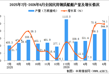 2026年6月全国民用钢质船舶产量数据统计分析