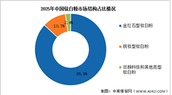 2026年中国钛白粉产量及市场结构情况预测分析（图）