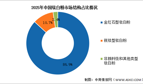 2026年中国钛白粉产量及市场结构情况预测分析（图）