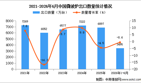 2026年1-6月中国微波炉出口数据统计分析：出口量同比下降0.6%