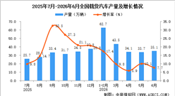 2026年6月全国载货汽车产量数据统计分析