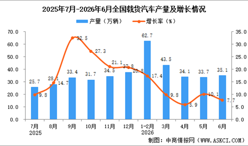 2026年6月全国载货汽车产量数据统计分析