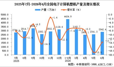 2026年6月全国电子计算机整机产量数据统计分析