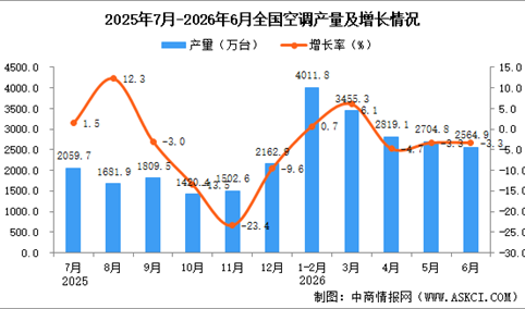 2026年6月全国空调产量数据统计分析