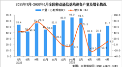 2026年6月全国移动通信基站设备产量数据统计分析
