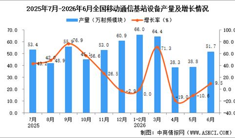 2026年6月全国移动通信基站设备产量数据统计分析