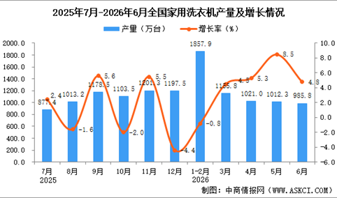 2026年6月全国家用洗衣机产量数据统计分析