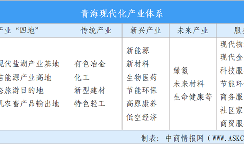 【投资青海】2026年青海省重点产业投资全景分析（附重点产业布局、园区分布、投资保障等）