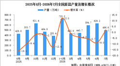2026年7月全国原盐产量数据统计分析