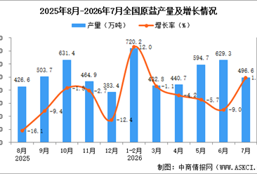 2026年7月全国原盐产量数据统计分析