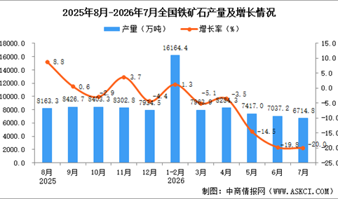 2026年7月全国铁矿石产量数据统计分析
