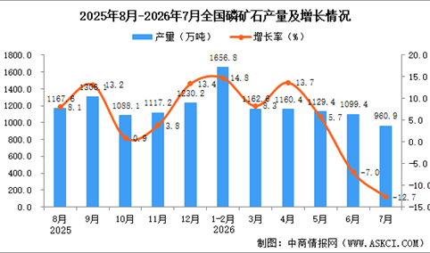2026年7月全国磷矿石产量数据统计分析