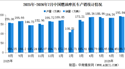 2026年1-7月中国燃油摩托车产销情况：销量同比增长13.41%（图）