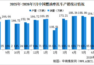 2026年1-7月中国燃油摩托车产销情况：销量同比增长13.41%（图）