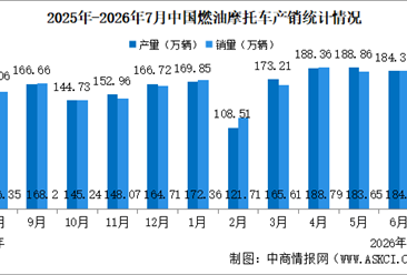 2026年1-7月中国燃油摩托车产销情况：销量同比增长13.41%（图）