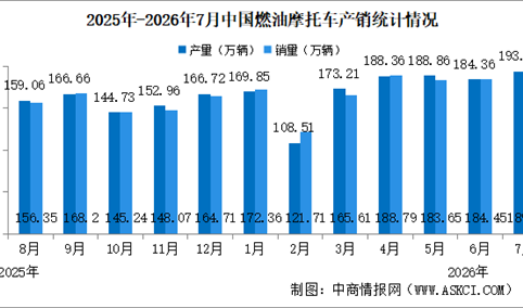 2026年1-7月中国燃油摩托车产销情况：销量同比增长13.41%（图）