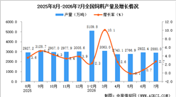 2026年7月全国饲料产量数据统计分析
