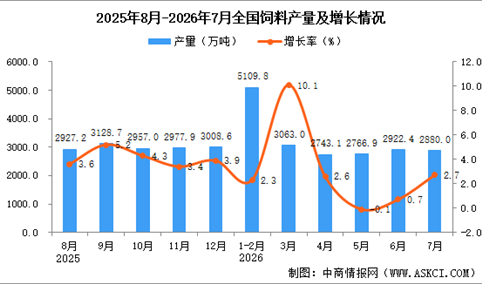 2026年7月全国饲料产量数据统计分析