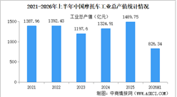 2026年上半年中国摩托车企业经营情况：营业收入同比提高12.29%（图）