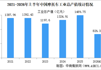 2026年上半年中国摩托车企业经营情况：营业收入同比提高12.29%（图）