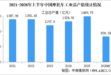 2026年上半年中国摩托车企业经营情况：营业收入同比提高12.29%（图）