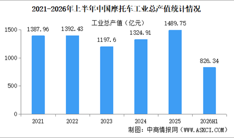 2026年上半年中国摩托车企业经营情况：营业收入同比提高12.29%（图）