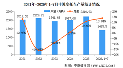2026年7月中国摩托车产销量情况：销量同比增长17.4%（图）