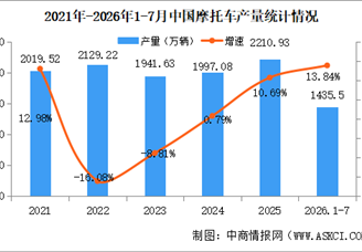 2026年7月中国摩托车产销量情况：销量同比增长17.4%（图）