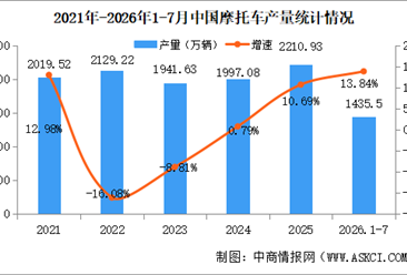 2026年7月中国摩托车产销量情况：销量同比增长17.4%（图）