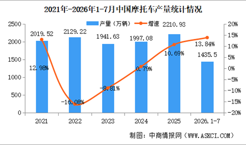 2026年7月中国摩托车产销量情况：销量同比增长17.4%（图）