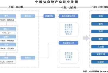 2026年中国钛白粉产业链图谱及投资布局分析（附产业链全景图）