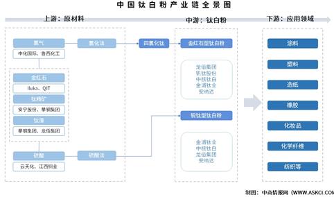 2026年中国钛白粉产业链图谱及投资布局分析（附产业链全景图）