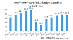 2026年7月中国动力电池装机量情况：磷酸铁锂电池装车量同比增长40.5%（图）
