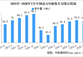 2026年7月中国动力电池装机量情况：磷酸铁锂电池装车量同比增长40.5%（图）