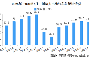 2026年7月中国动力电池装机量情况：磷酸铁锂电池装车量同比增长40.5%（图）