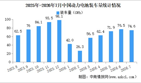 2026年7月中国动力电池装机量情况：磷酸铁锂电池装车量同比增长40.5%（图）