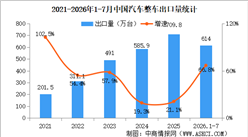 2026年7月中国汽车出口情况：乘用车出口量同比增长84.6%（图）