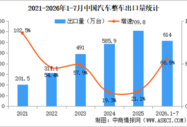 2026年7月中国汽车出口情况：乘用车出口量同比增长84.6%（图）